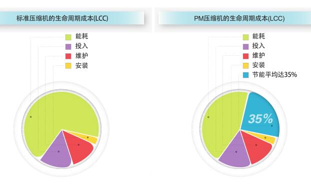 永磁變頻螺桿空壓機能為你節省多少電費
